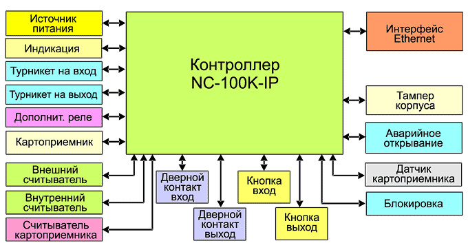 Оборудование, которое можно подключить к контроллеру Parsec NC-100K-IP